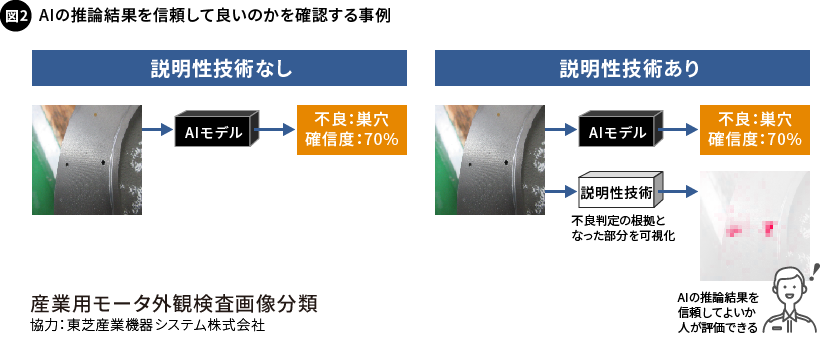 図2. AIの推論結果を信頼して良いのかを確認する事例