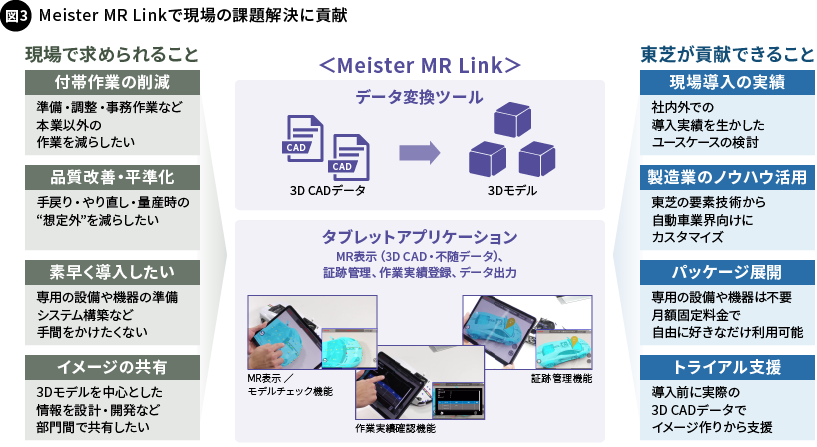 図3. Meister MR Linkで現場の課題解決に貢献