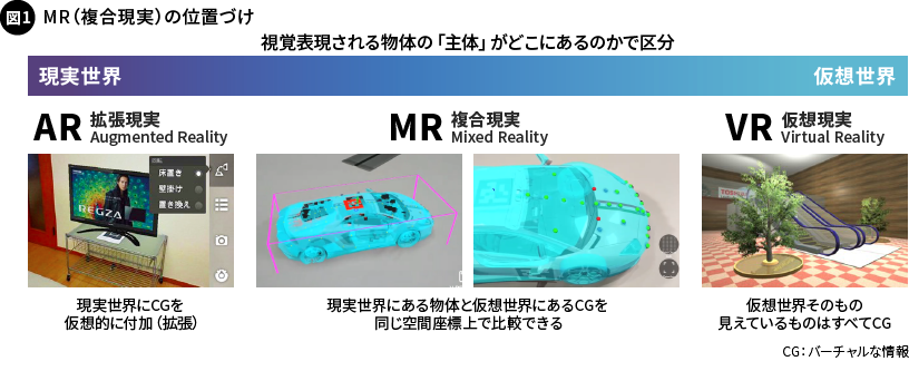 図1. MR（複合現実）の位置づけ