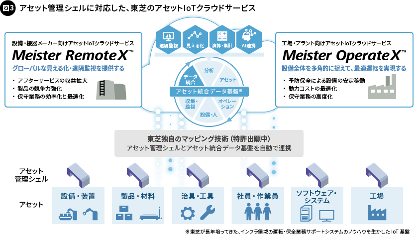 図3. アセット管理シェルに対応した、東芝のアセットIoTクラウドサービス