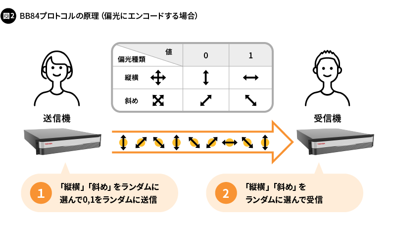 図2. BB84プロトコルの原理（偏光にエンコードする場合）