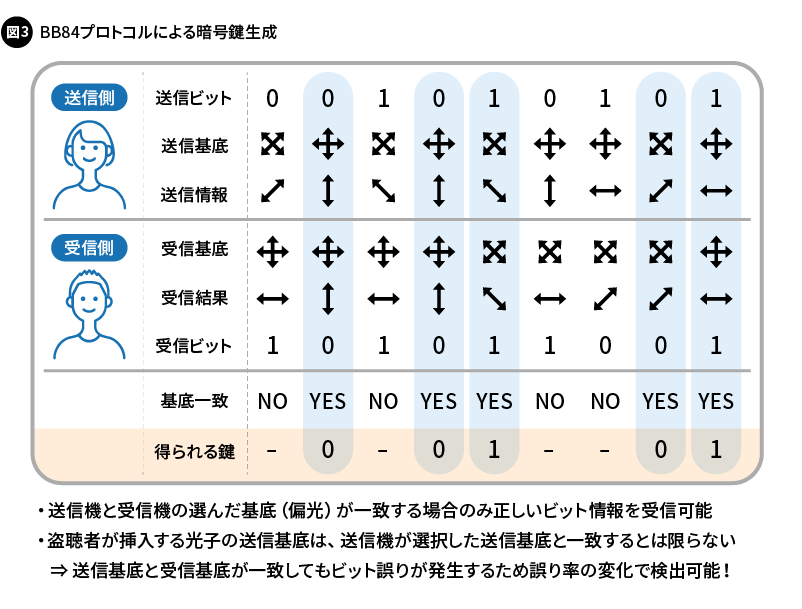 図3. BB84プロトコルによる暗号鍵生成