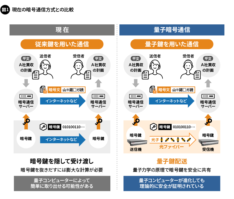 図1. 現在の暗号通信方式との比較