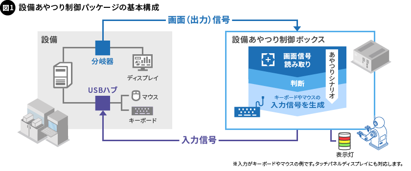 図1. 設備あやつり制御パッケージの基本構成