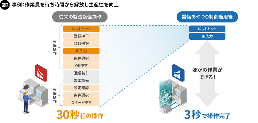 図2. 事例：作業員を待ち時間から解放し生産性を向上