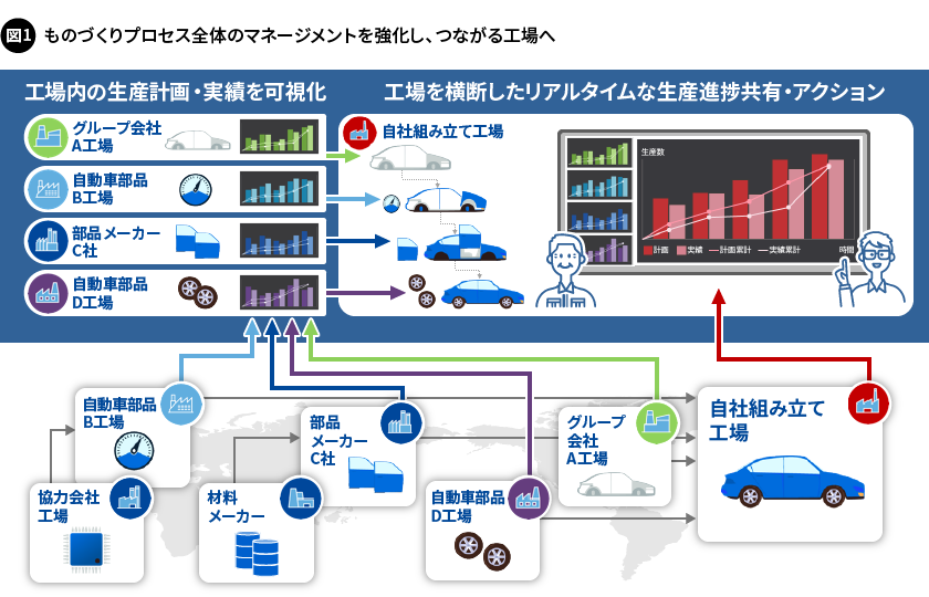 図1. ものづくりプロセス全体のマネージメントを強化し、つながる工場へ