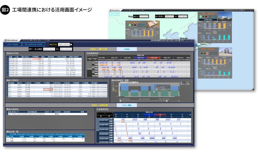 図2. 工場間連携における活用画面イメージ