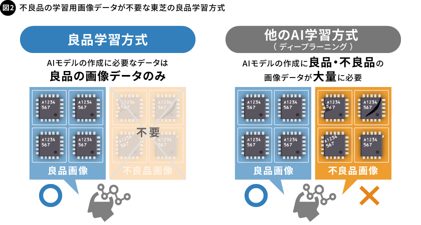 図2. 不良品の学習画像データが不要な東芝の良品学習方式