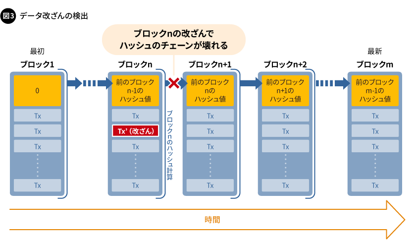 図3. データ改ざんの検出