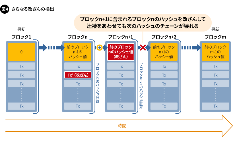 図3. さらなる改ざんの検出