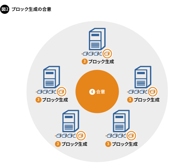 図2. ブロック生成の合意