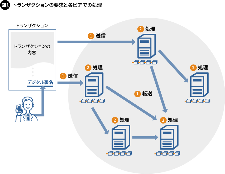 図1. トランザクションの要求と各ピアでの処理