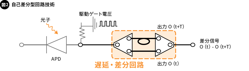 図2. 自己差分型回路技術