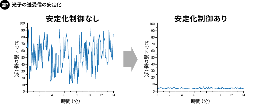 図3. 光子の送受信の安定化