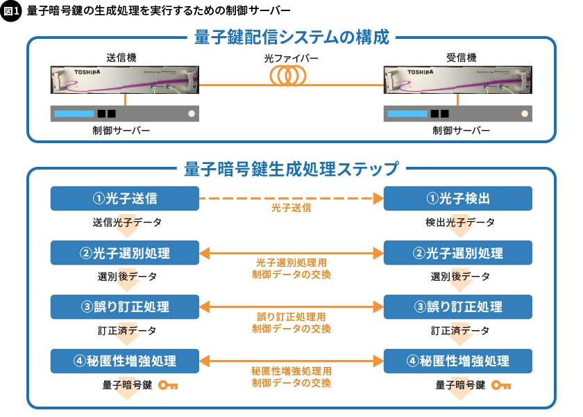 図1. 量子暗号鍵の生成処理を実行するための制御サーバー