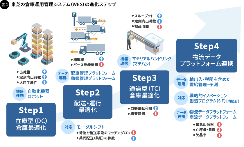 図1. 東芝の倉庫運用管理システム（WES）の進化ステップ