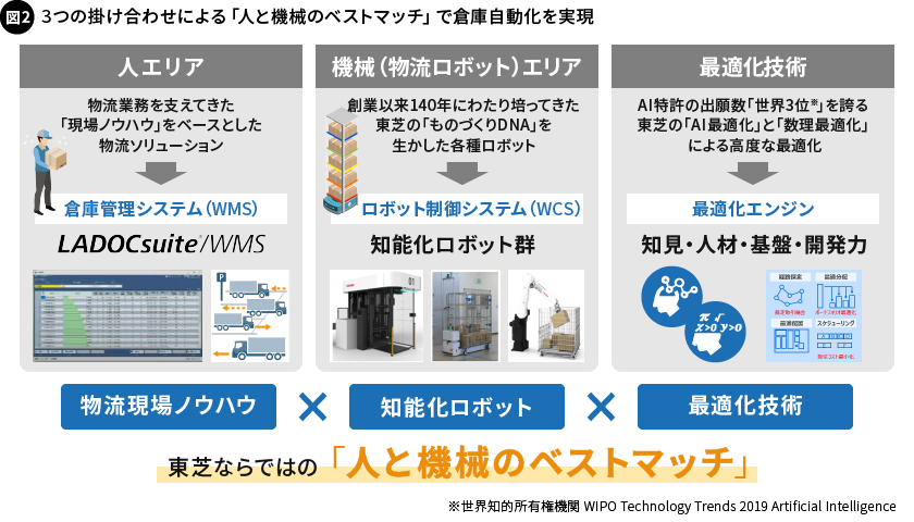 図2. 3つの掛け合わせによる「人と機械のベストマッチ」で倉庫自動化を実現