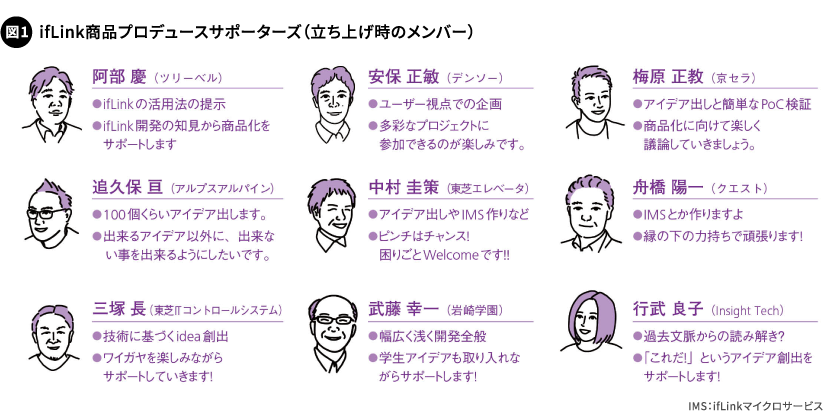 図1. ifLink商品プロデュースサポーターズ（立ち上げ時のメンバー）