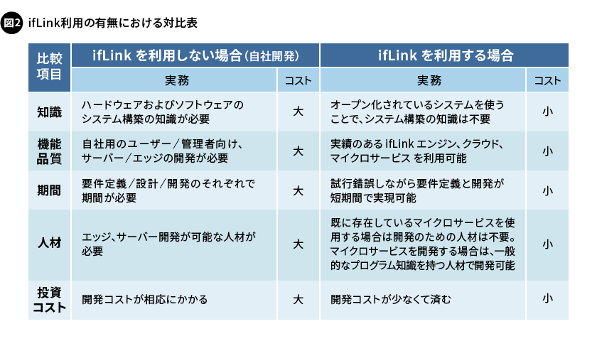 図2. ifLink利用の有無における対比表