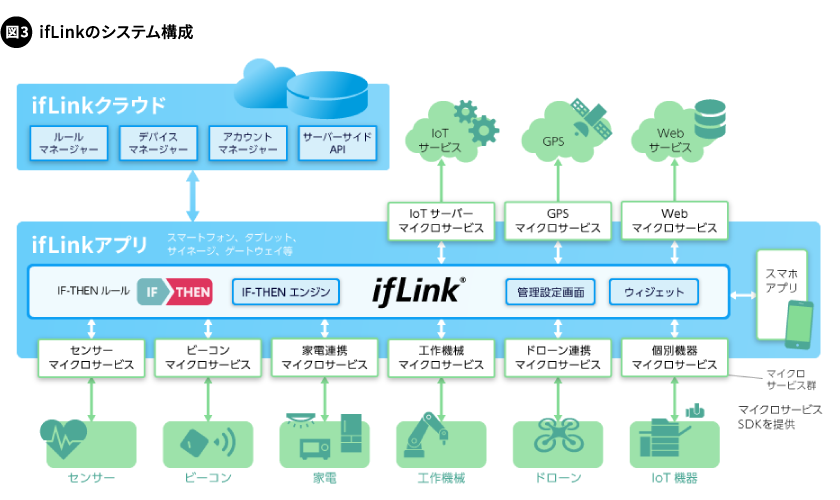 図3. ifLinkのシステム構成