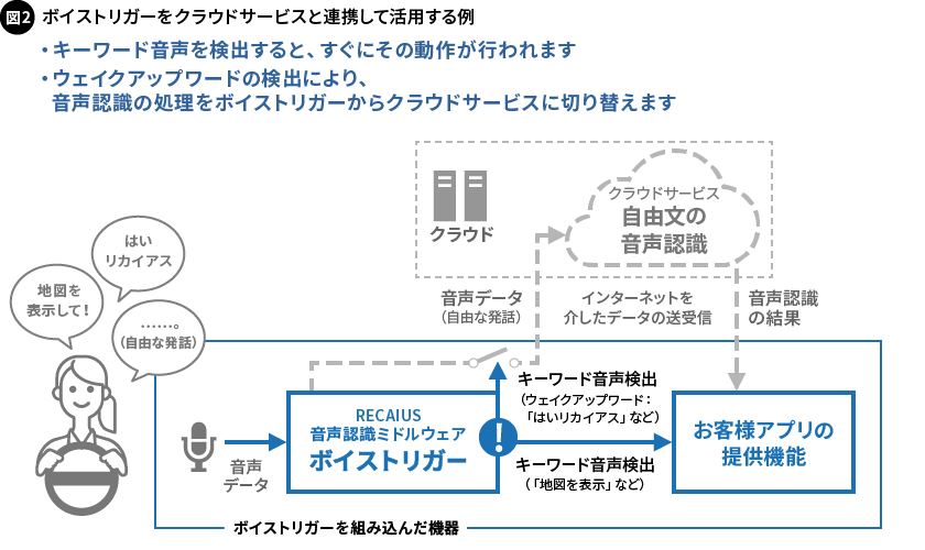 図2. ボイストリガーをクラウドサービスと連携して活用する例