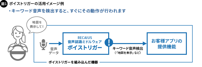 図1. ボイストリガーの活用イメージ例