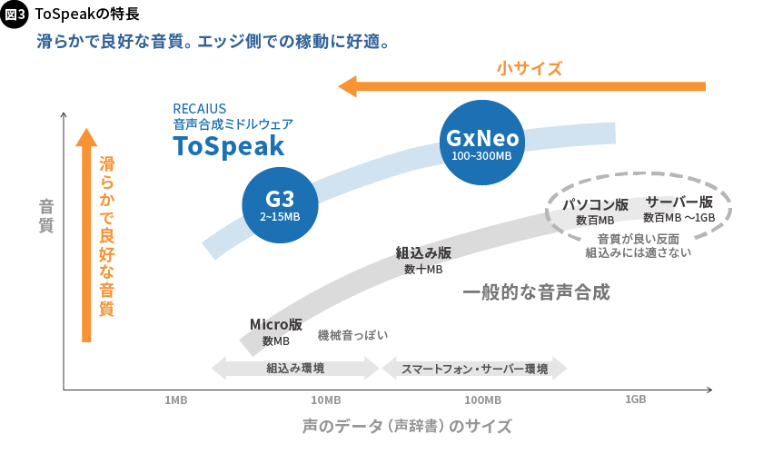 図3. ToSpeakの特長