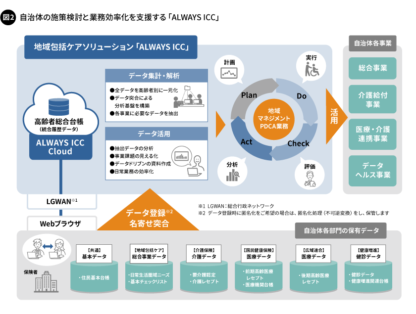 図2. 自治体の施策検討と業務効率化を支援する「ALWAYS ICC」