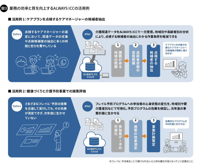 図3. 業務の効率と質を向上するALWAYS ICCの活用例