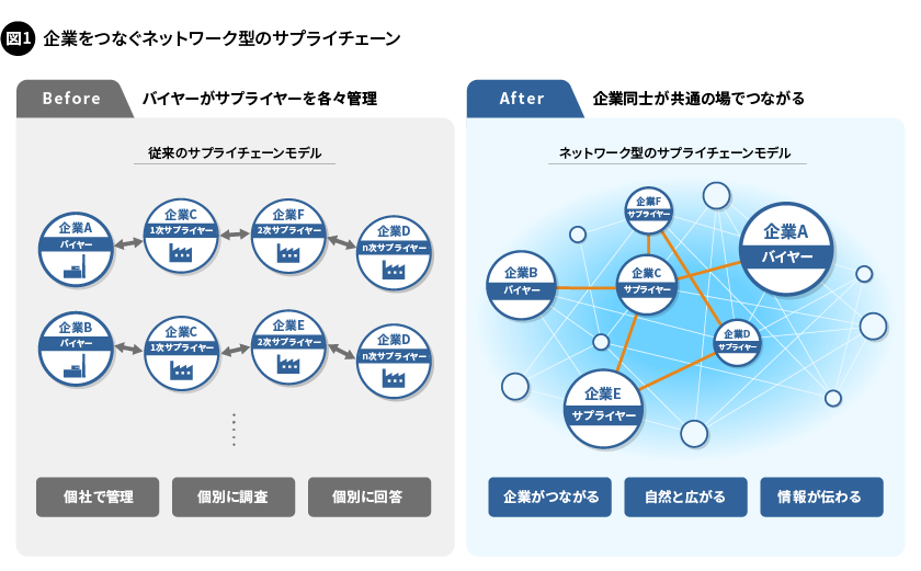 図1. 企業をつなぐネットワーク型のサプライチェーン
