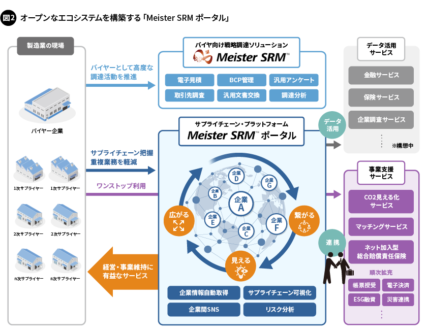 図2. オープンなエコシステムを構築する「Meister SRM ポータル」