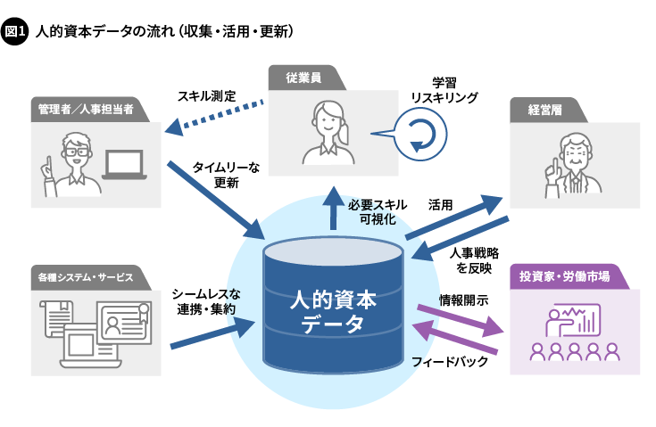 図1. 人的資本データの流れ（収集・活用・更新）