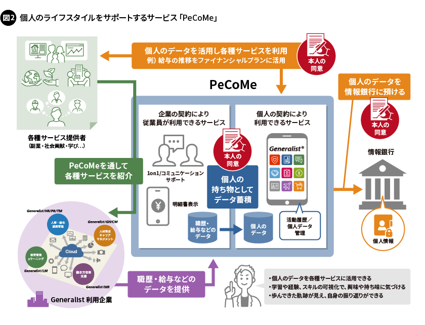 図2. 個人のライフスタイルをサポートするサービス「PeCoMe」