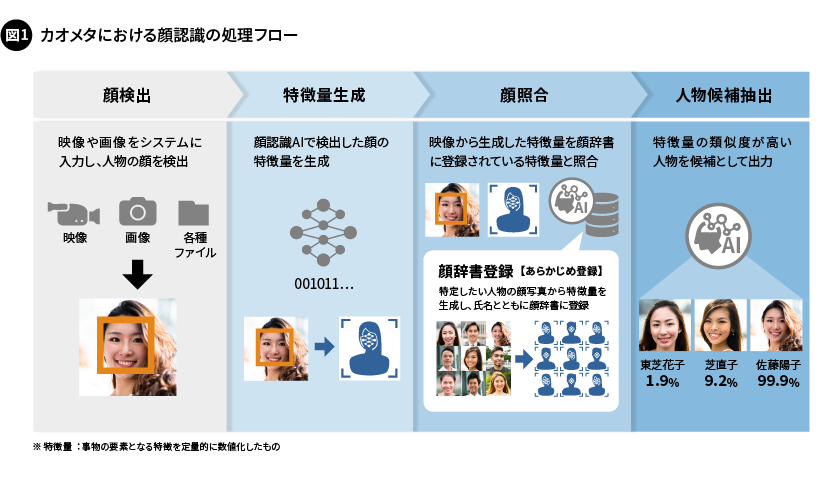 図1. カオメタにおける顔認識の処理フロー