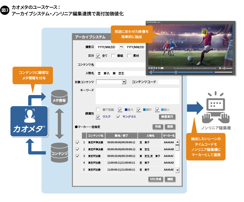 図3. カオメタのユースケース：アーカイブシステム・ノンリニア編集連携で高付加価値化