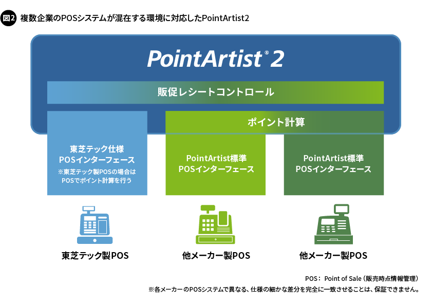 図2. 複数企業のPOSシステムが混在する環境に対応したPointArtist2