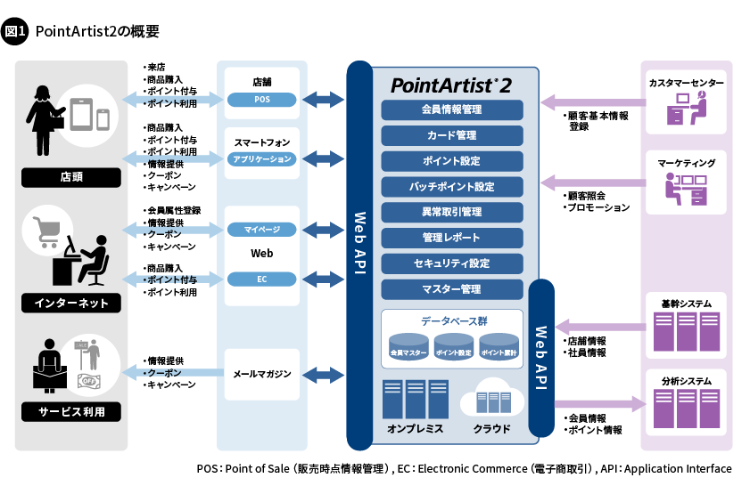 図1. PointArtist2の概要