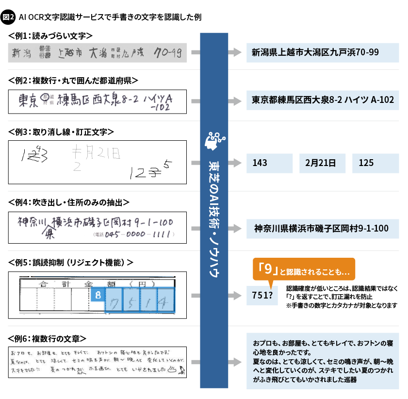 図2. AI OCR文字認識サービスで手書きの文字を認識した例