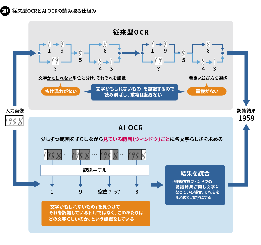 図1. 従来型OCRとAI OCRの読み取る仕組み