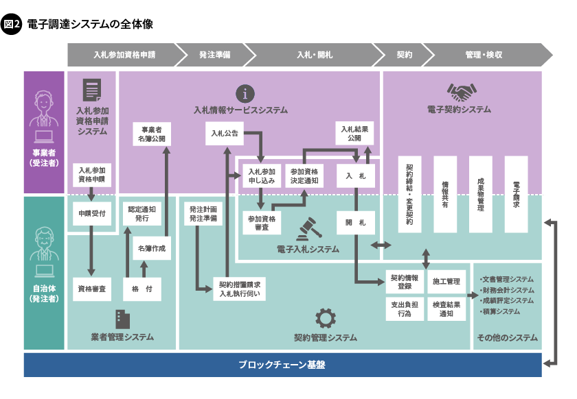 図2. 電子調達システムの全体像