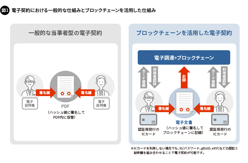 図1. 電子契約における一般的な仕組みとブロックチェーンを活用した仕組み