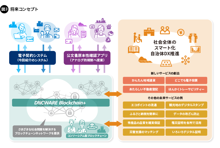 図3. 将来コンセプト