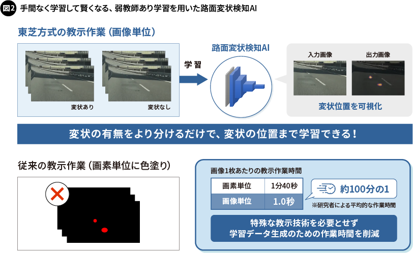 図2. 手間なく学習して賢くなる、弱教師あり学習を用いた路面変状検知AI