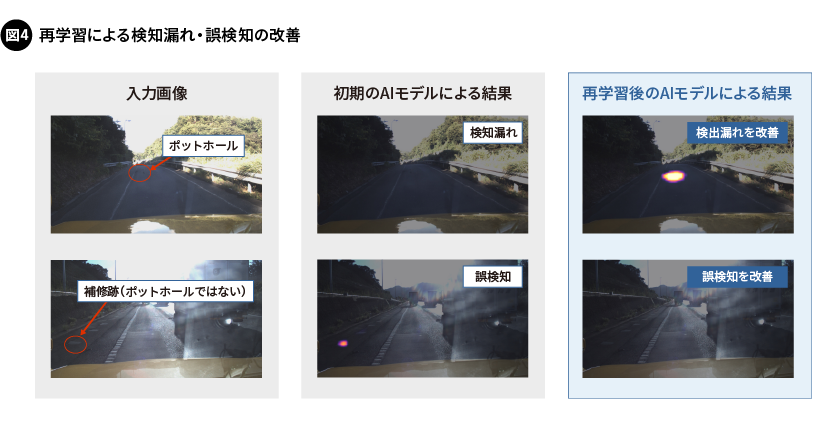 図4. 再学習による検知漏れ・誤検知の改善