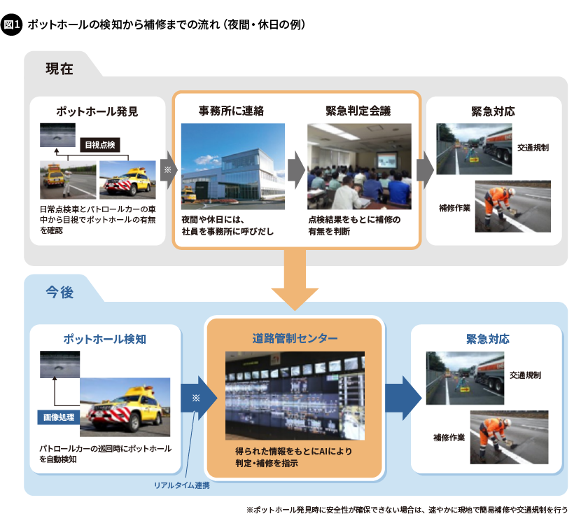 図1. ポットホールの検知から補修までの流れ（夜間・休日の例）