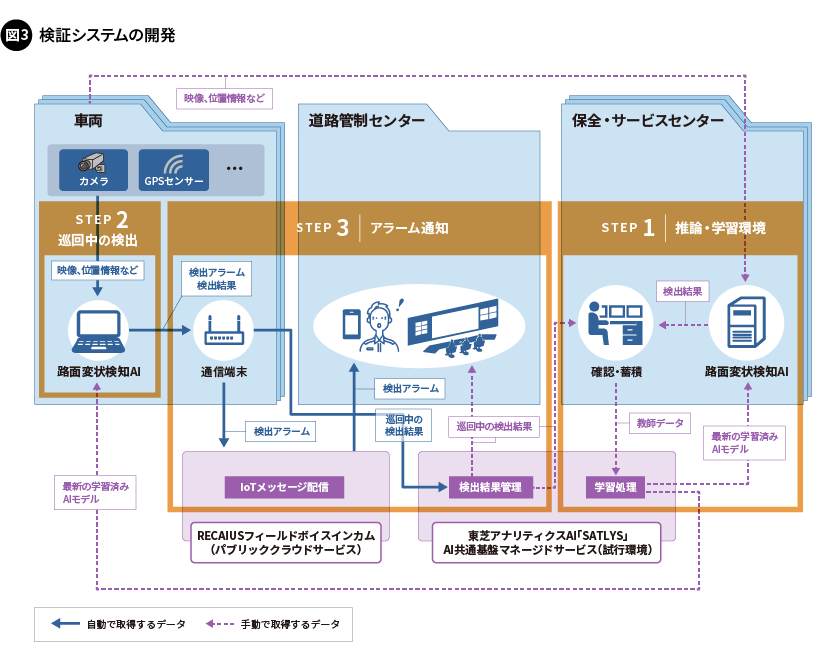 図3. 検証システムの開発