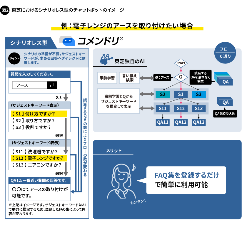 図2. 東芝におけるシナリオレス型のチャットボットのイメージ