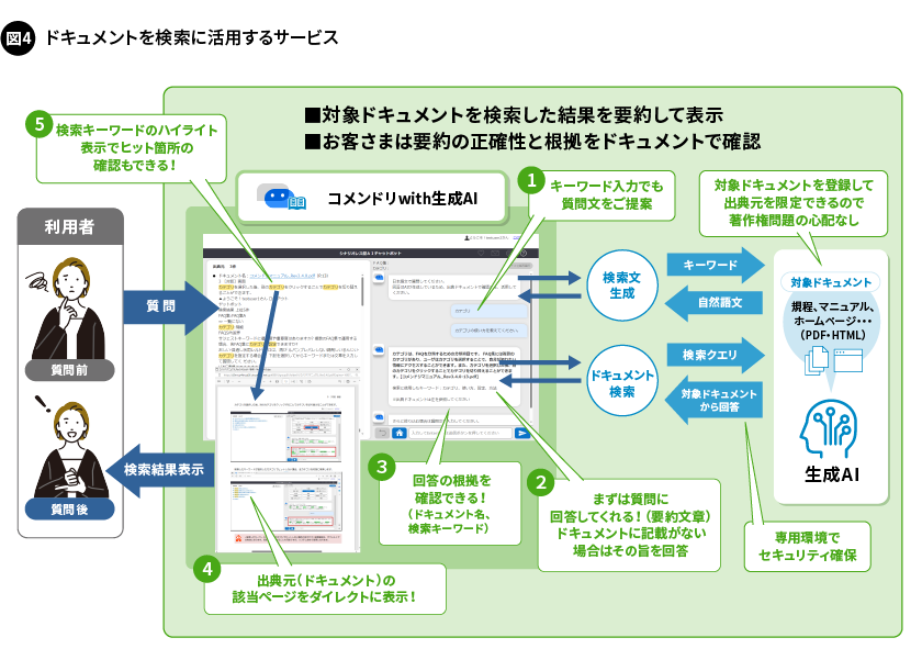 図4. ドキュメントを検索に活用するサービス