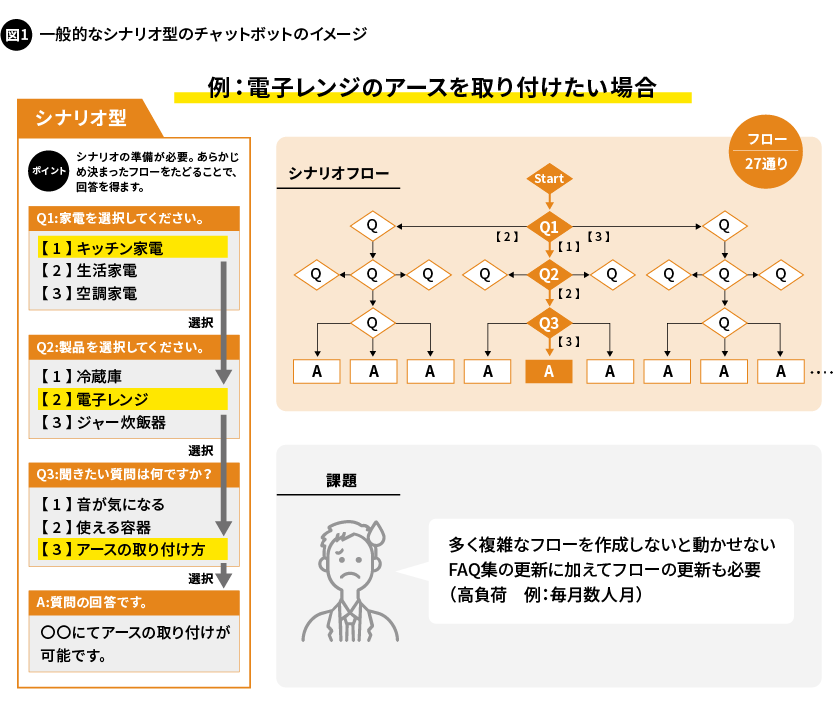 図1. 一般的なシナリオ型のチャットボットのイメージ