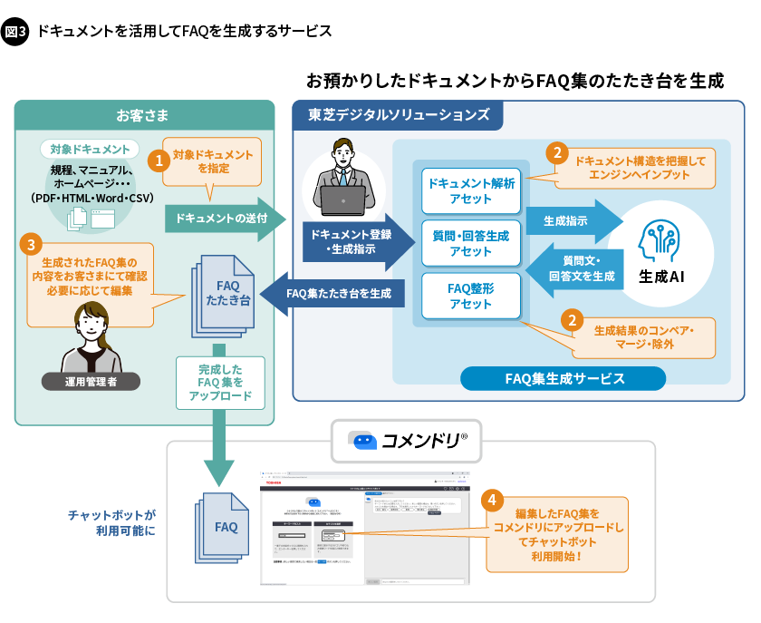 図3. ドキュメントを活用してFAQ集を生成するサービス